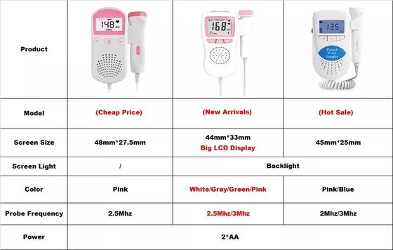 เครื่องโรงพยาบาล OEM เครื่องตรวจหัวใจทารกในครรภ์แบบพกพาสำหรับสตรีมีครรภ์